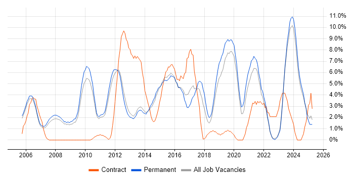 Job vacancy trend for Service Delivery in Bedford Job vacancy trend for Service Delivery in Bedford