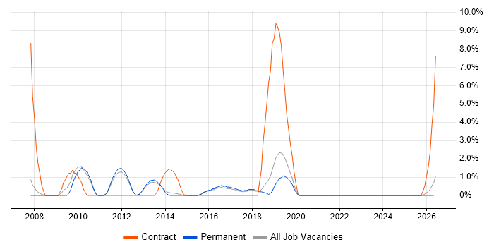 Service Design job vacancy trend in Bedford