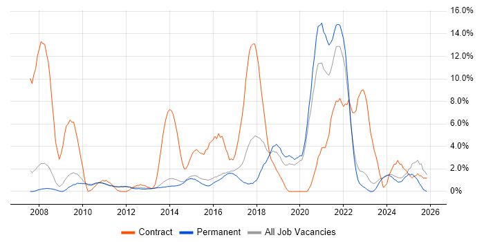 Service Desk Analyst job vacancy trend in Bedford