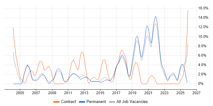 Service Management job vacancy trend in Bedford