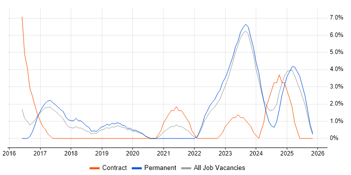 ServiceNow job vacancy trend in Bedford