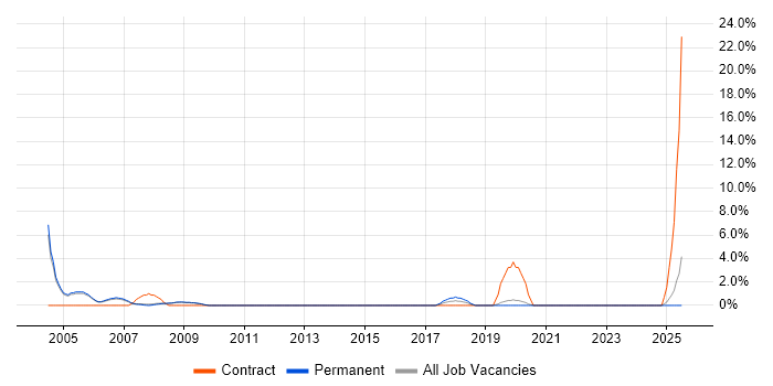 Job vacancy trend for Siemens in Bedford Job vacancy trend for Siemens in Bedford