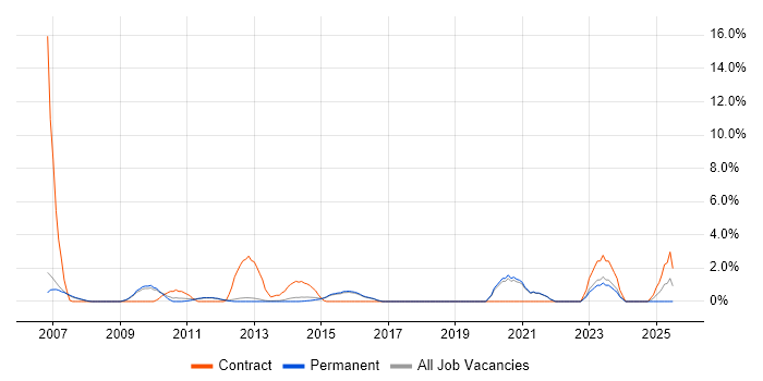 Job vacancy trend for Six Sigma in Bedford
