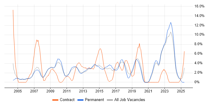 Job vacancy trend for SLA in Bedford