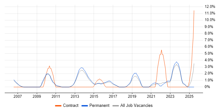 Job vacancy trend for Software Architecture in Bedford