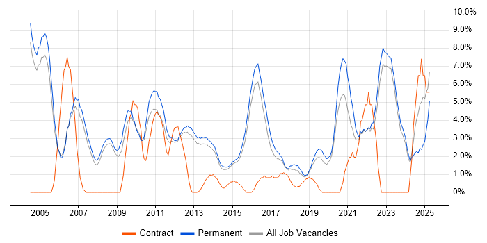 Job vacancy trend for Software Engineer in Bedford