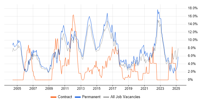 Job vacancy trend for Software Engineering in Bedford