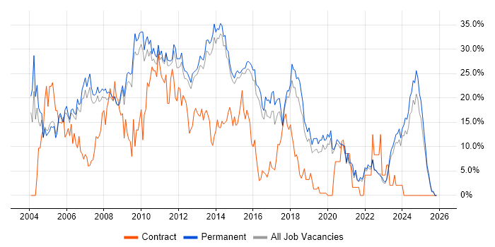 SQL Server job vacancy trend in Bedford
