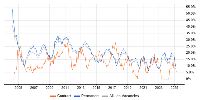 Job vacancy trend for SQL in Bedford