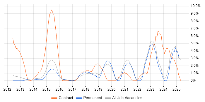 Job vacancy trend for Stakeholder Engagement in Bedford