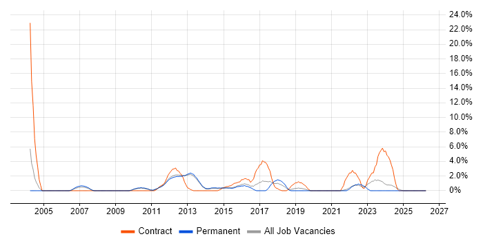 Supplier Management job vacancy trend in Bedford
