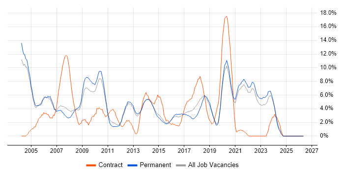 Support Analyst job vacancy trend in Bedford