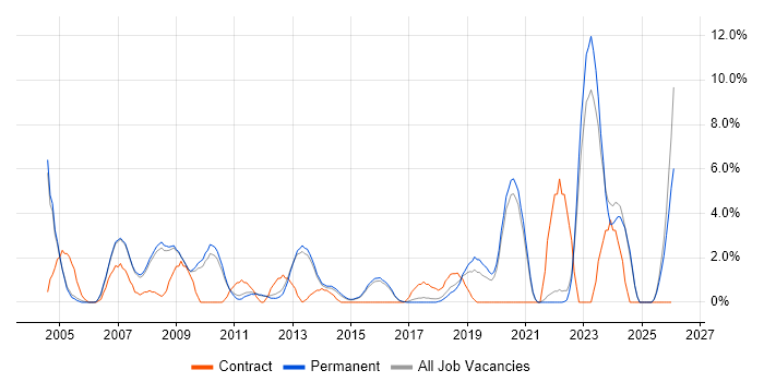 Systems Engineer job vacancy trend in Bedford