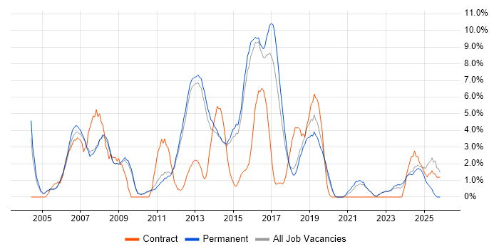 TCP/IP job vacancy trend in Bedford