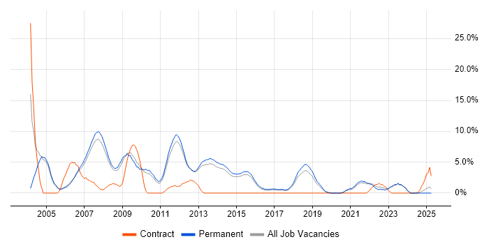 Job vacancy trend for Team Leader in Bedford Job vacancy trend for Team Leader in Bedford