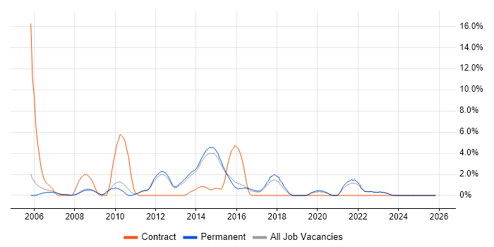 Technical Architect job vacancy trend in Bedford