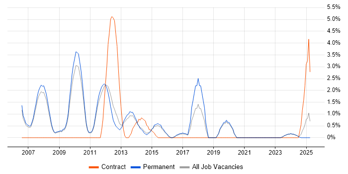 Job vacancy trend for Technical Leadership in Bedford