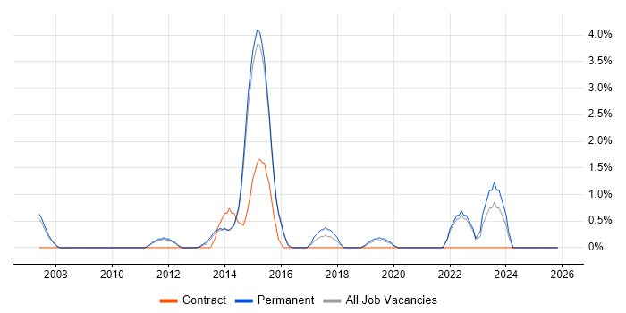 Technology Roadmap job vacancy trend in Bedford