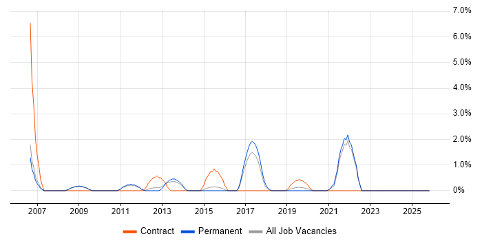 Technology Strategy job vacancy trend in Bedford