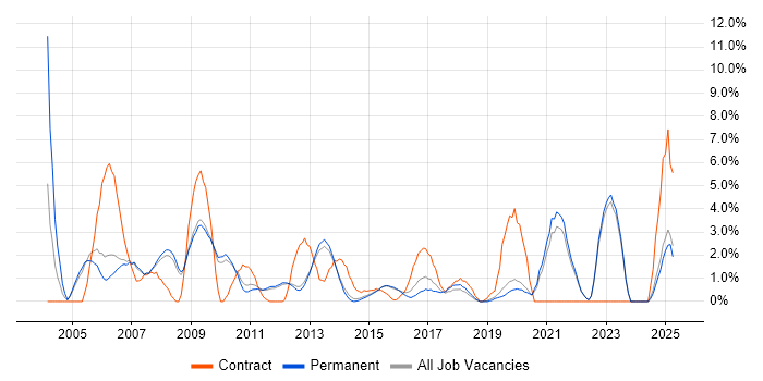 Job vacancy trend for Telecoms in Bedford