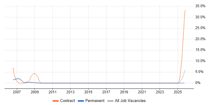 Telematics job vacancy trend in Bedford