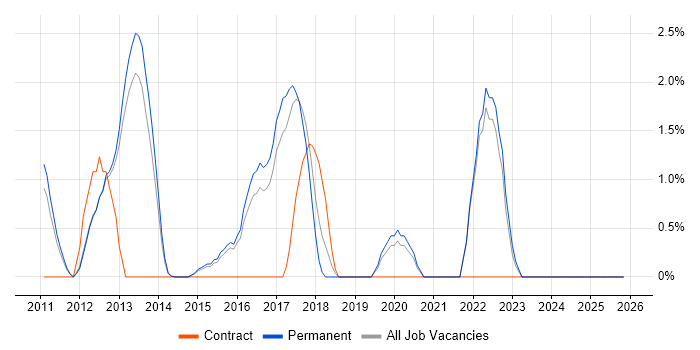 TOGAF job vacancy trend in Bedford