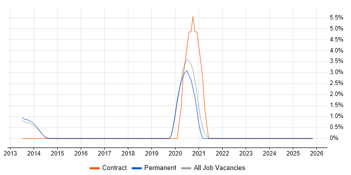 Traceability Matrix job vacancy trend in Bedford