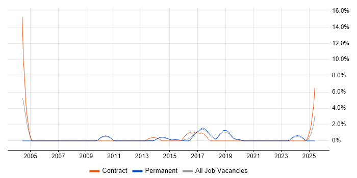 Job vacancy trend for Trend Analysis in Bedford