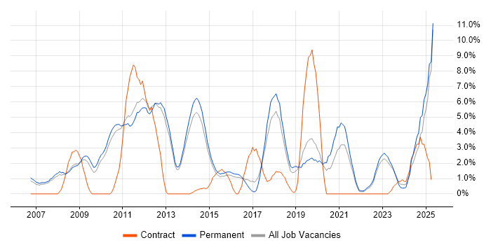 Job vacancy trend for User Experience in Bedford Job vacancy trend for User Experience in Bedford