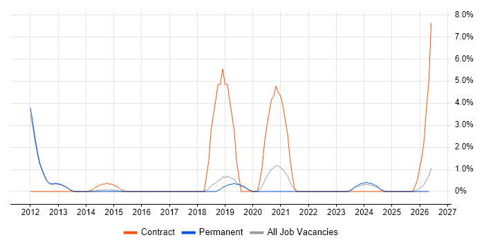 User Research job vacancy trend in Bedford