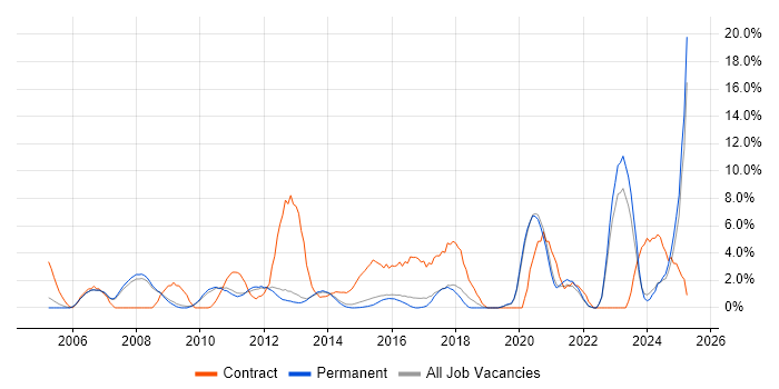 Job vacancy trend for Validation in Bedford Job vacancy trend for Validation in Bedford