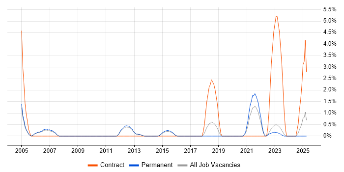 Job vacancy trend for Video Conferencing in Bedford