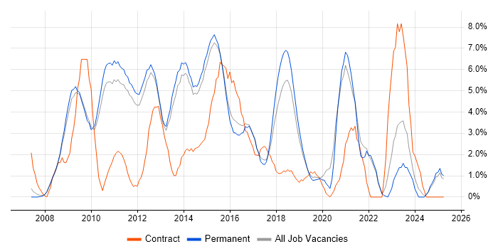 Job vacancy trend for VMware Infrastructure in Bedford Job vacancy trend for VMware Infrastructure in Bedford