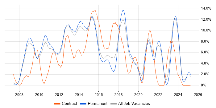 Job vacancy trend for VMware in Bedford Job vacancy trend for VMware in Bedford