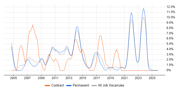 VPN job vacancy trend in Bedford