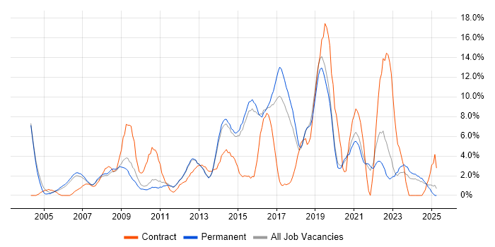 Job vacancy trend for WAN in Bedford