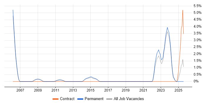 Job vacancy trend for Web Conferencing in Bedford