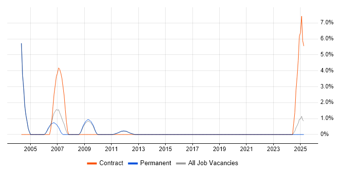Job vacancy trend for WebLogic in Bedford