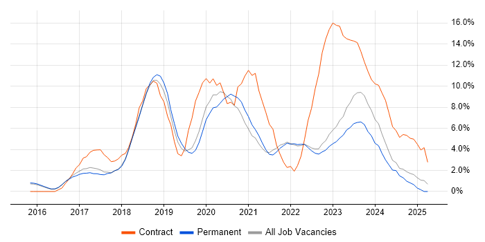 Job vacancy trend for Windows 10 in Bedford
