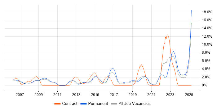 Job vacancy trend for Wireless in Bedford Job vacancy trend for Wireless in Bedford