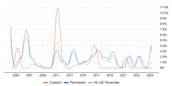 Job vacancy trend for Workflow in Bedford