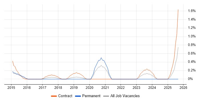 Behavioural Change job vacancy trend in Bedfordshire