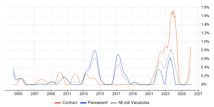 Benchmarking job vacancy trend in Bedfordshire