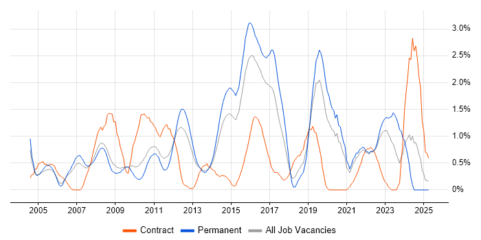 Job vacancy trend for BGP in Bedfordshire Job vacancy trend for BGP in Bedfordshire