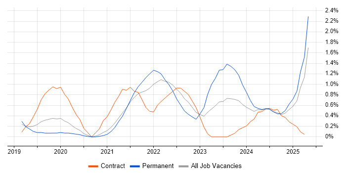 Job vacancy trend for BigQuery in Bedfordshire Job vacancy trend for BigQuery in Bedfordshire