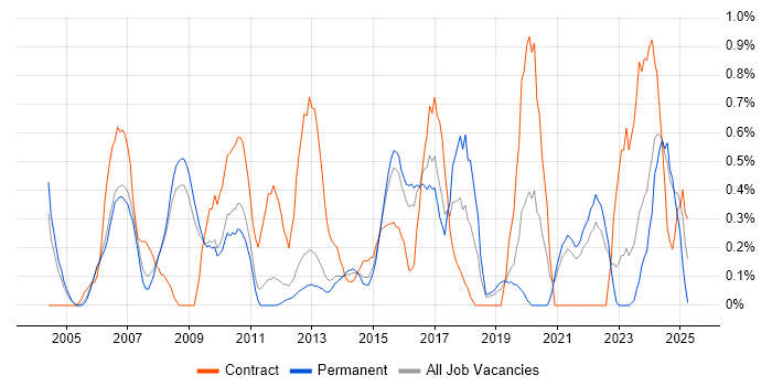Job vacancy trend for Billing in Bedfordshire