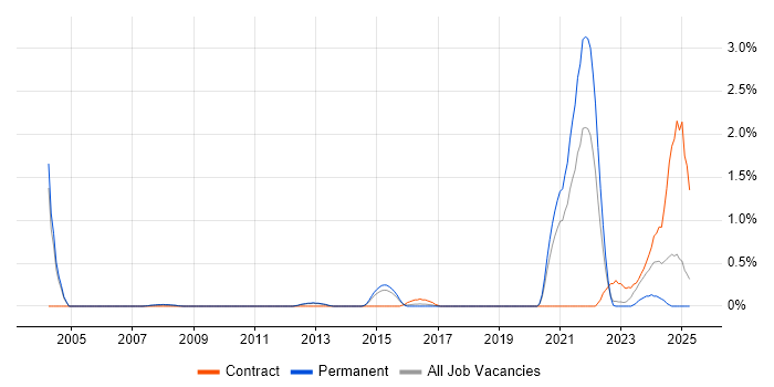 Job vacancy trend for Biotechnology in Bedfordshire Job vacancy trend for Biotechnology in Bedfordshire