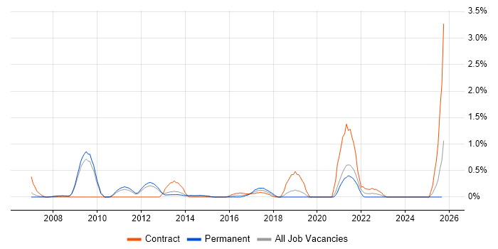 Blue Coat job vacancy trend in Bedfordshire Blue Coat job vacancy trend in Bedfordshire