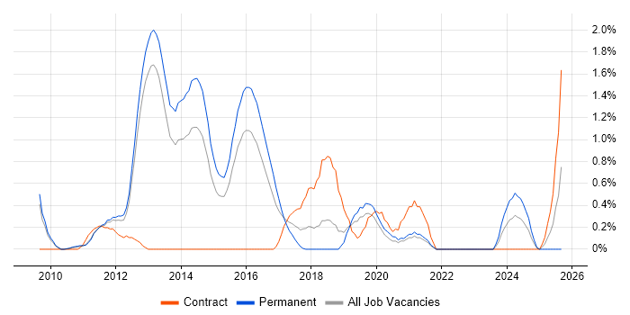 BPMN job vacancy trend in Bedfordshire