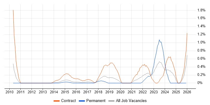 BPSS Clearance job vacancy trend in Bedfordshire